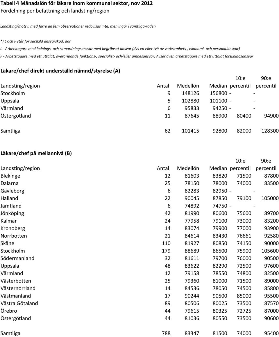 en eller två av verksamhets-, ekonomi- och personalansvar) F - Arbetstagare med ett uttalat, övergripande funktions-, specialist- och/eller ämnesansvar.