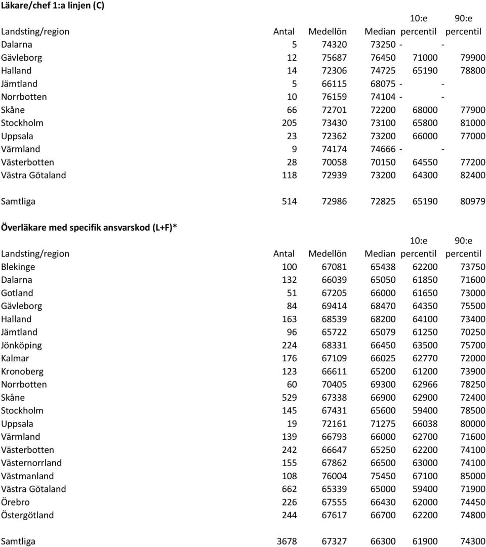 77200 Västra Götaland 118 72939 73200 64300 82400 Samtliga 514 72986 72825 65190 80979 Överläkare med specifik ansvarskod (L+F)* Landsting/region Antal Medellön Median Blekinge 100 67081 65438 62200