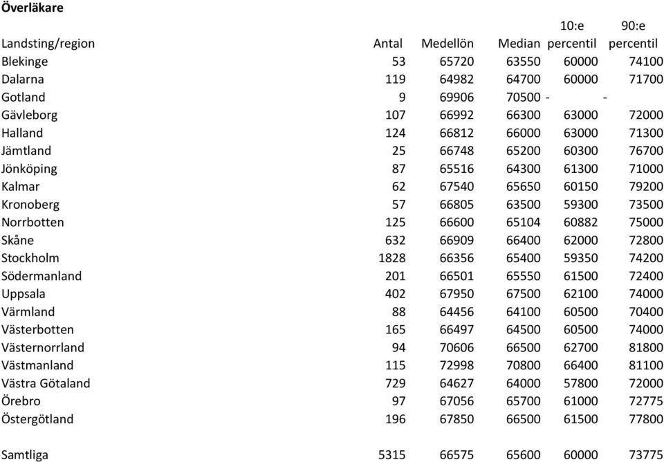 60882 75000 Skåne 632 66909 66400 62000 72800 Stockholm 1828 66356 65400 59350 74200 Södermanland 201 66501 65550 61500 72400 Uppsala 402 67950 67500 62100 74000 Värmland 88 64456 64100 60500 70400