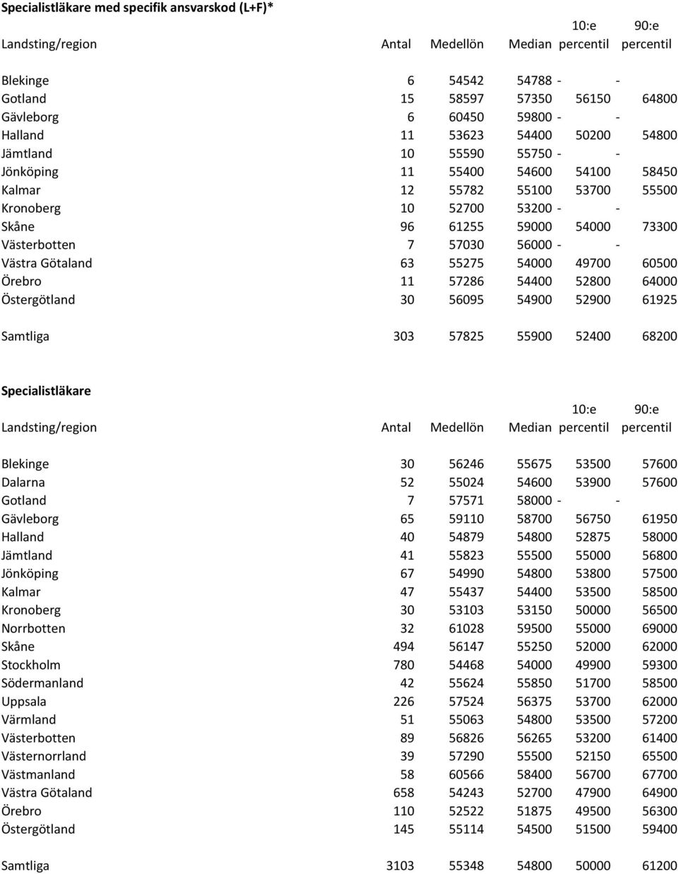 - - Västra Götaland 63 55275 54000 49700 60500 Örebro 11 57286 54400 52800 64000 Östergötland 30 56095 54900 52900 61925 Samtliga 303 57825 55900 52400 68200 Specialistläkare Landsting/region Antal