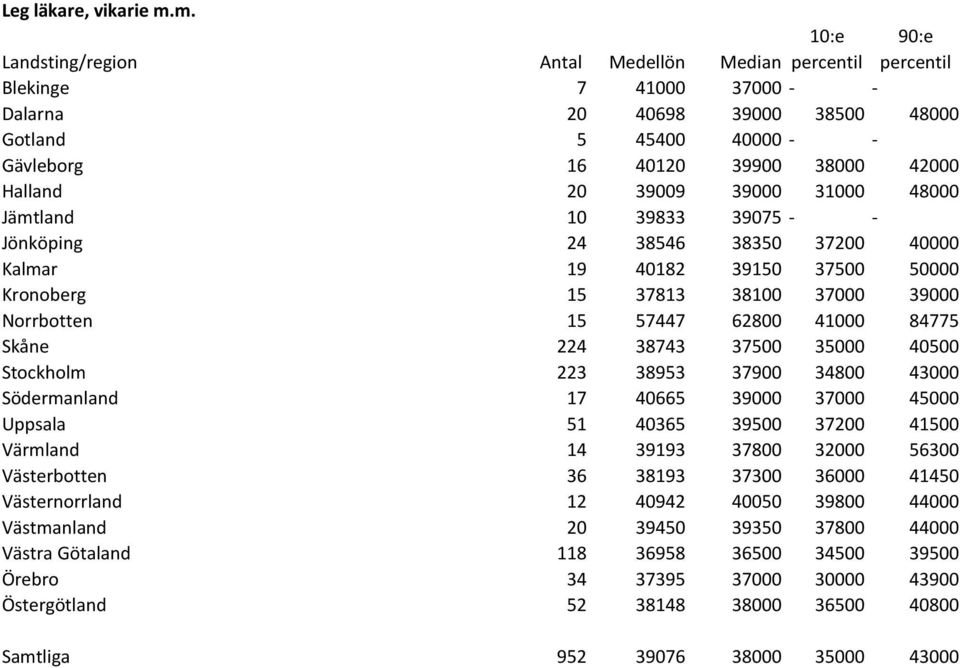 48000 Jämtland 10 39833 39075 - - Jönköping 24 38546 38350 37200 40000 Kalmar 19 40182 39150 37500 50000 Kronoberg 15 37813 38100 37000 39000 Norrbotten 15 57447 62800 41000 84775 Skåne 224 38743