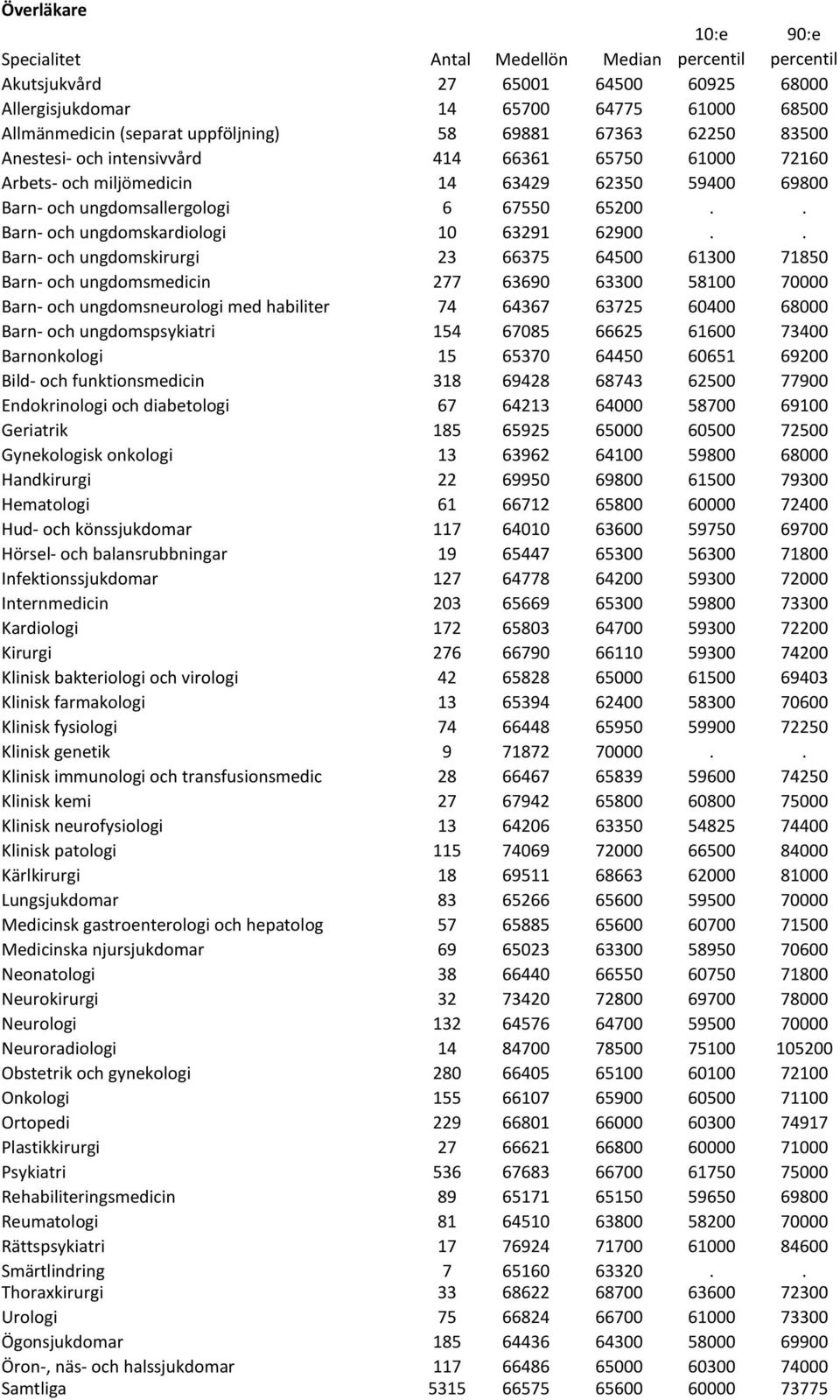 . Barn- och ungdomskirurgi 23 66375 64500 61300 71850 Barn- och ungdomsmedicin 277 63690 63300 58100 70000 Barn- och ungdomsneurologi med habiliter 74 64367 63725 60400 68000 Barn- och