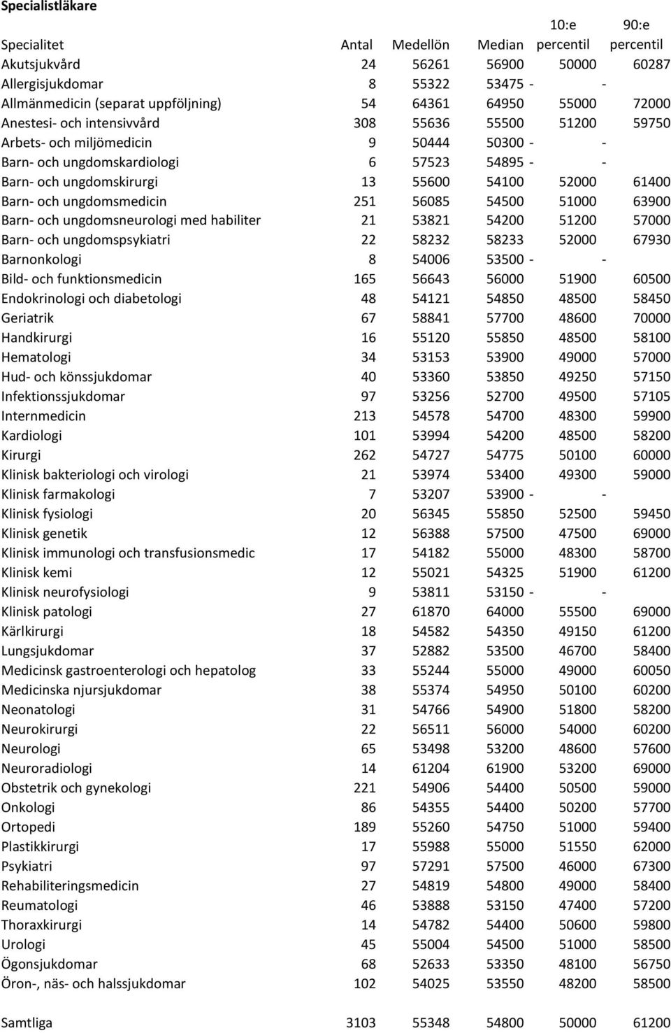 ungdomsmedicin 251 56085 54500 51000 63900 Barn- och ungdomsneurologi med habiliter 21 53821 54200 51200 57000 Barn- och ungdomspsykiatri 22 58232 58233 52000 67930 Barnonkologi 8 54006 53500 - -