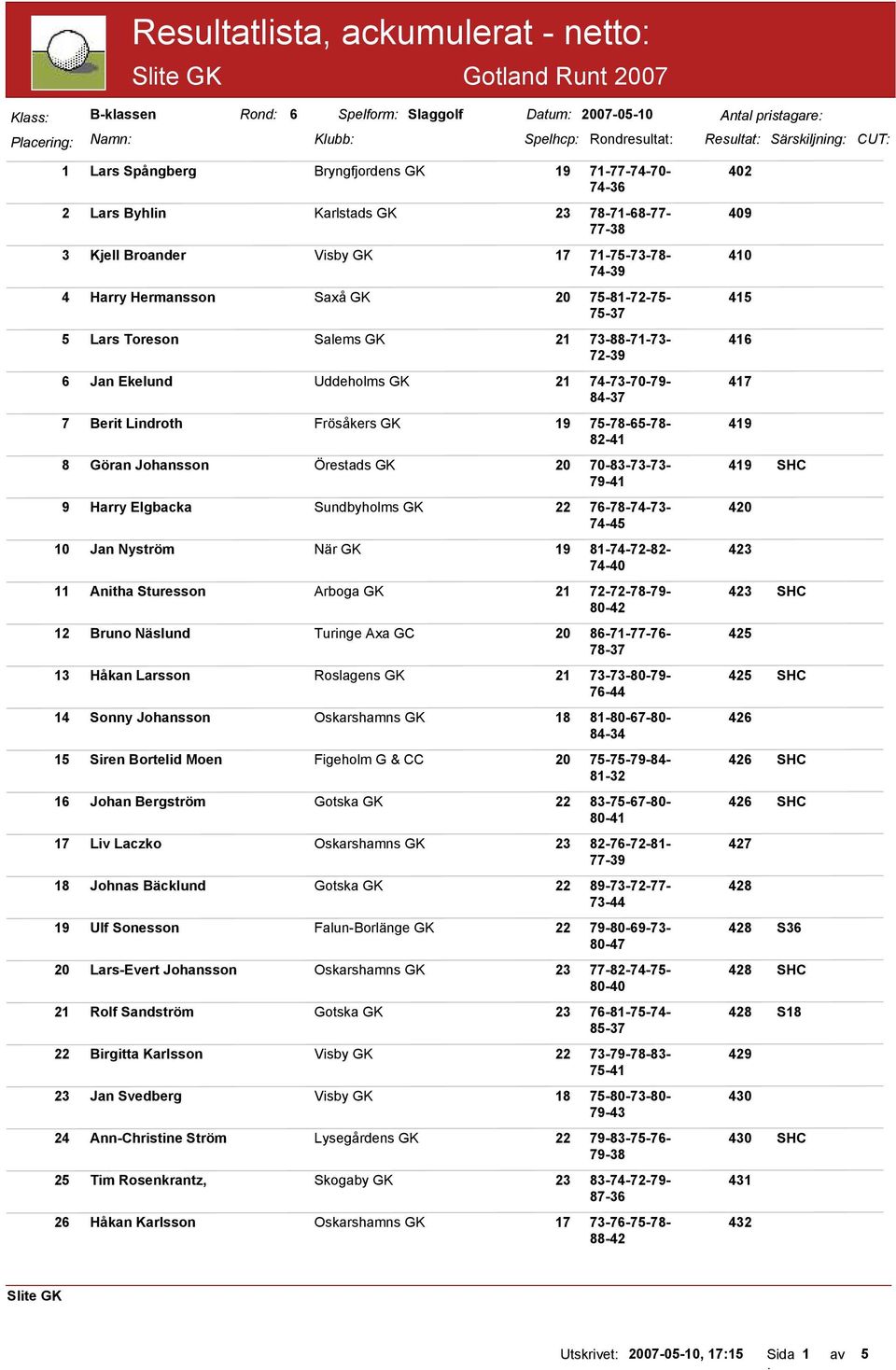 75-37 5 Lars Toreson Salems GK 21 73-88-71-73- 416 72-39 6 Jan Ekelund Uddeholms GK 21 74-73-70-79- 417 84-37 7 Berit Lindroth Frösåkers GK 19 75-78-65-78- 419 82-41 8 Göran Johansson Örestads GK 20