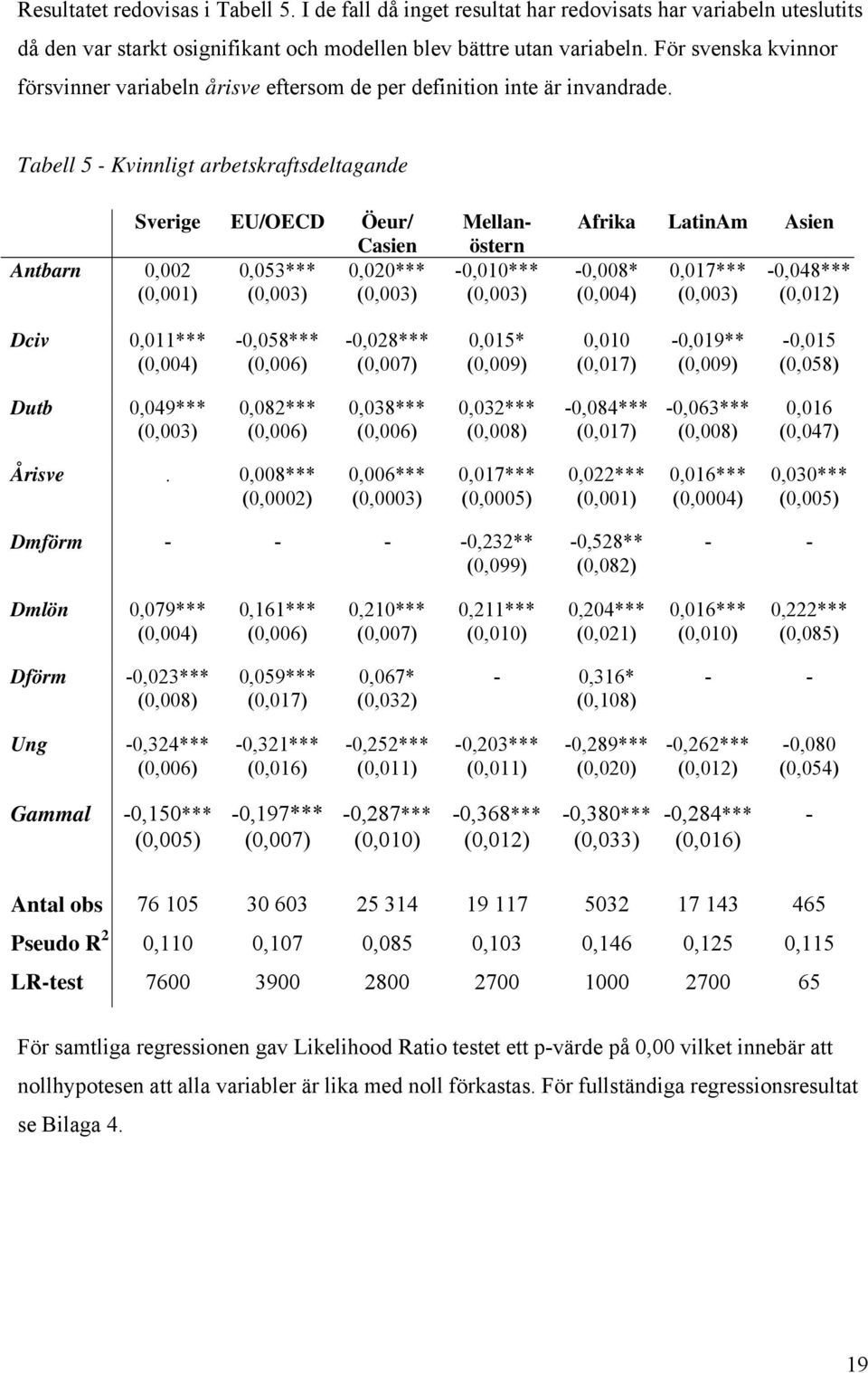 Tabell 5 - Kvinnligt arbetskraftsdeltagande Sverige EU/OECD Öeur/ Casien Antbarn 0,002 0,053*** 0,020*** (0,001) (0,003) (0,003) Mellanöstern -0,010*** (0,003) Afrika LatinAm Asien -0,008* (0,004)