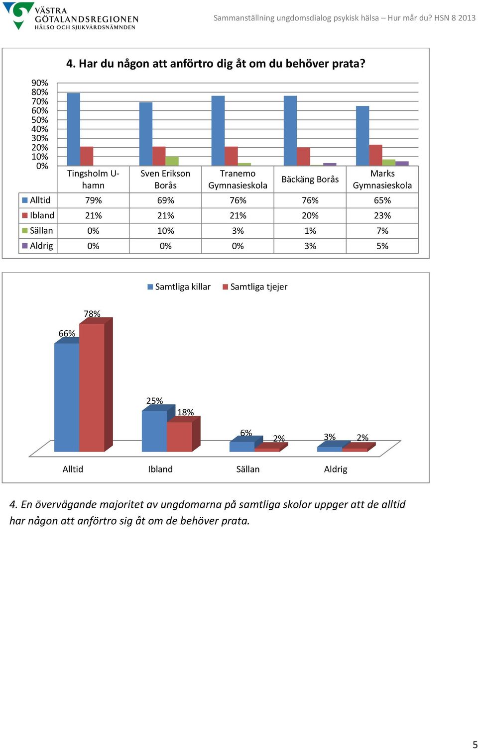 66% 25% 18% 6% 2% 3% 2% Alltid Ibland Sällan Aldrig 4.