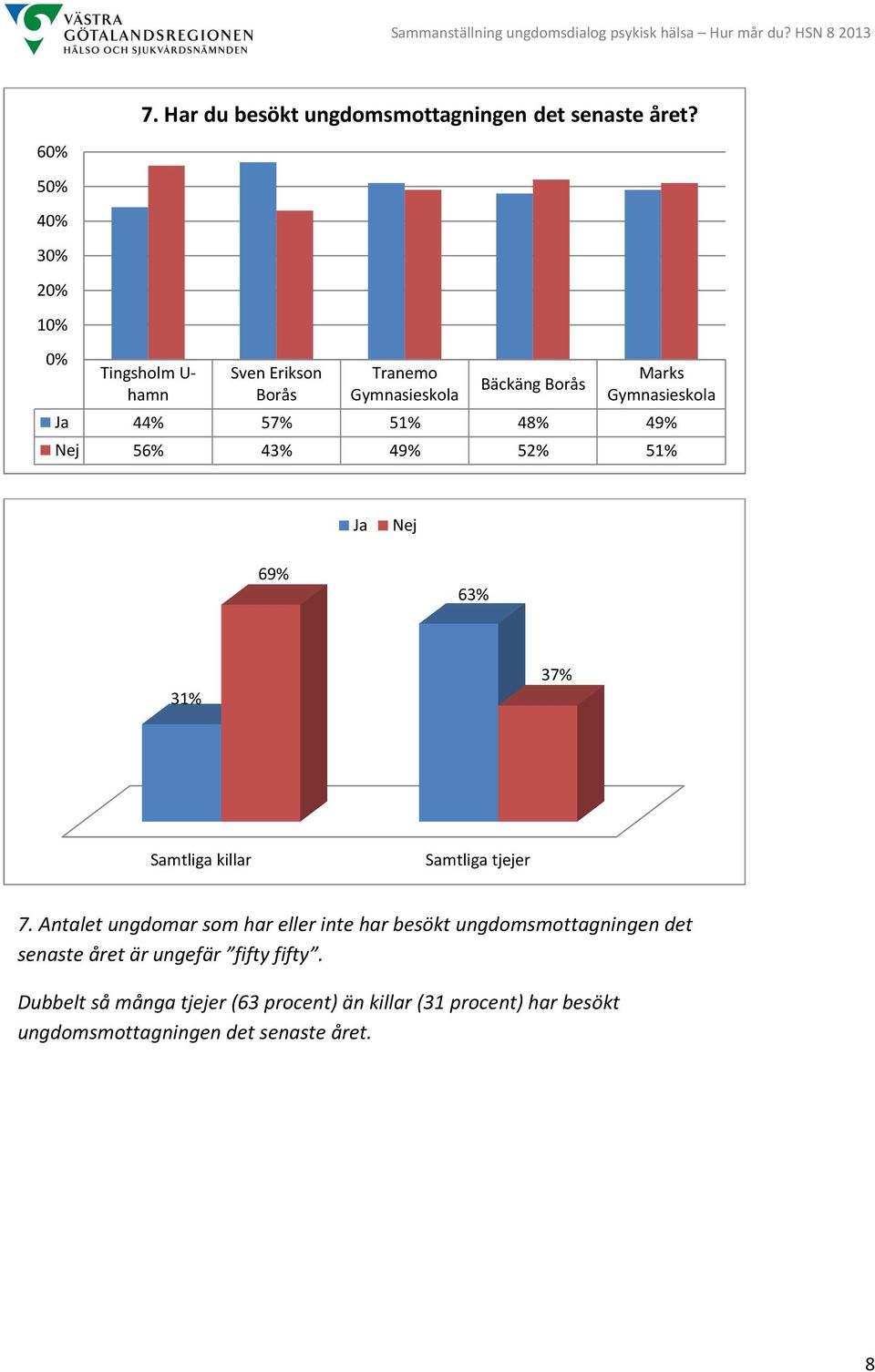 Antalet ungdomar som har eller inte har besökt ungdomsmottagningen det senaste året är