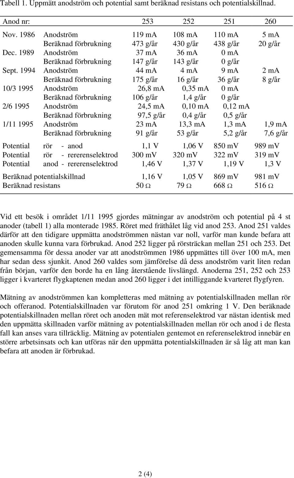 1994 Anodström 44 ma 4 ma 9 ma 2 ma Beräknad förbrukning 175 g/år 16 g/år 36 g/år 8 g/år 10/3 1995 Anodström 26,8 ma 0,35 ma 0 ma Beräknad förbrukning 106 g/år 1,4 g/år 0 g/år 2/6 1995 Anodström 24,5