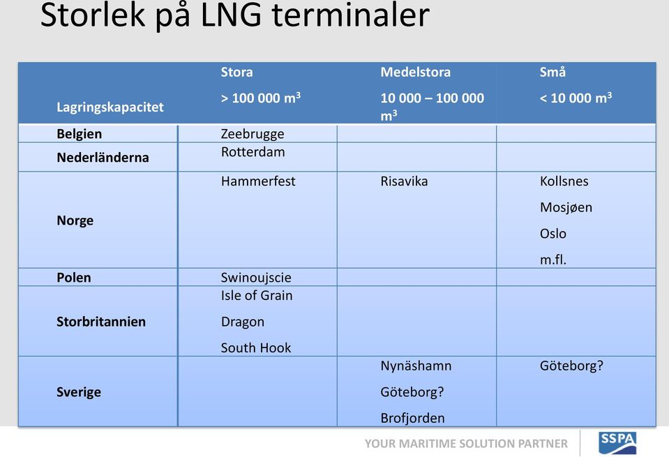 000 100 000 m 3 Små < 10 000 m 3 Hammerfest Risavika Kollsnes Swinoujscie Isle