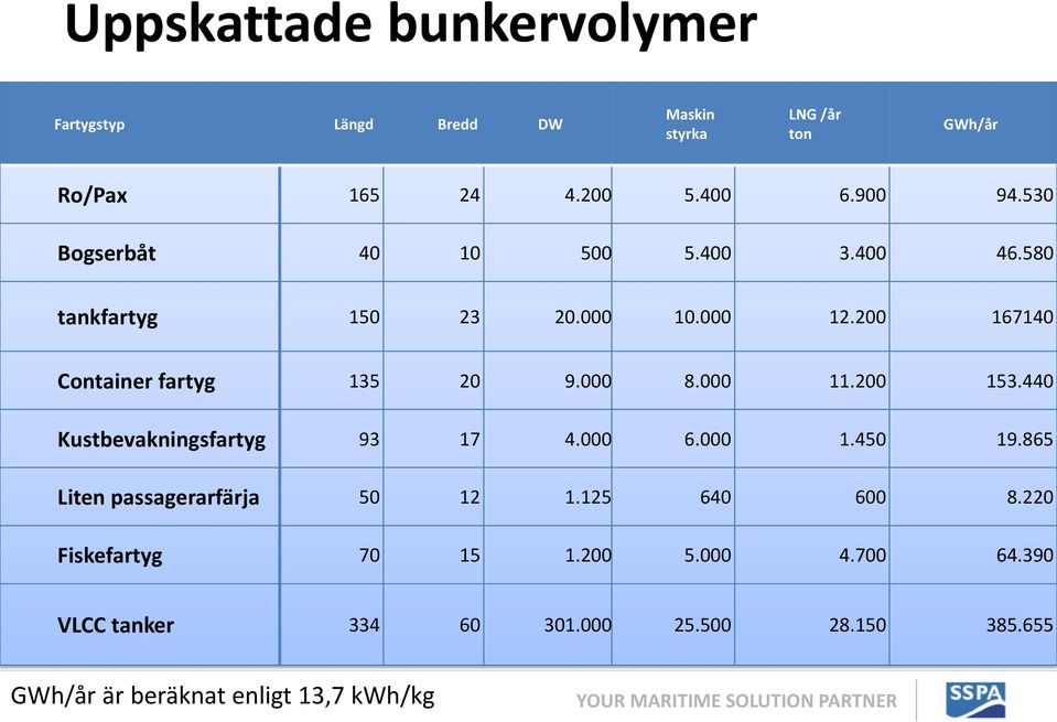 000 11.200 153.440 Kustbevakningsfartyg 93 17 4.000 6.000 1.450 19.865 Liten passagerarfärja 50 12 1.125 640 600 8.