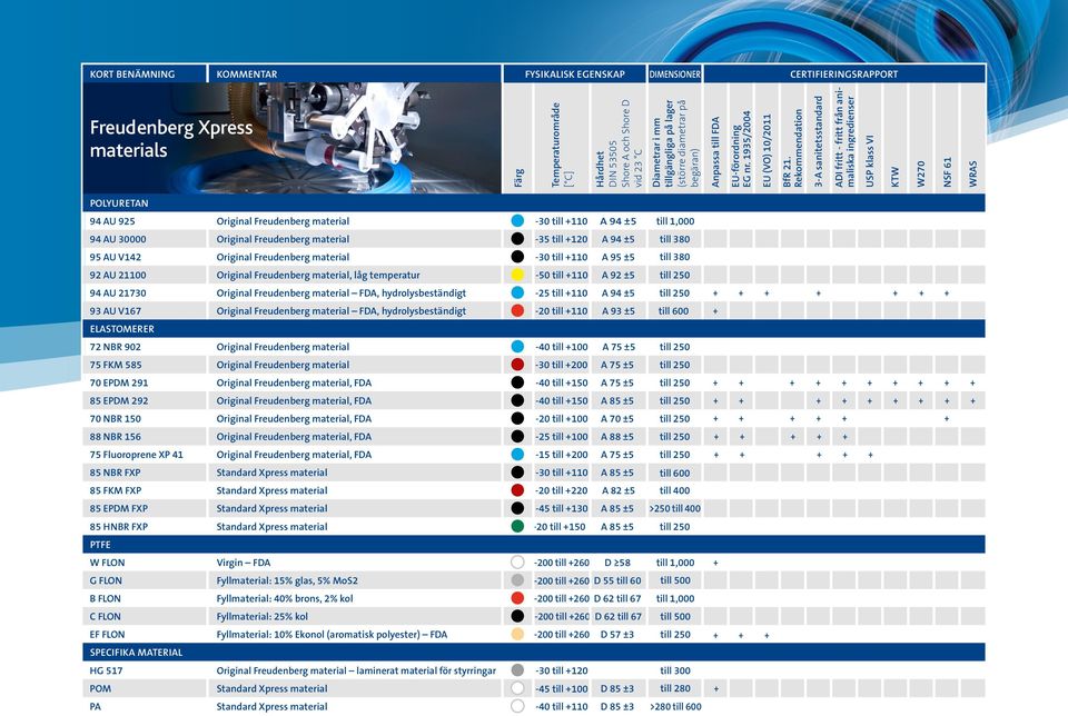 Rekommendation 3-A sanitetsstandard ADI fritt - fritt från animaliska ingredienser USP klass VI KTW W270 NSF 61 WRAS POLYURETAN 94 AU 925 Original Freudenberg material -30 till +110 A 94 ±5 till