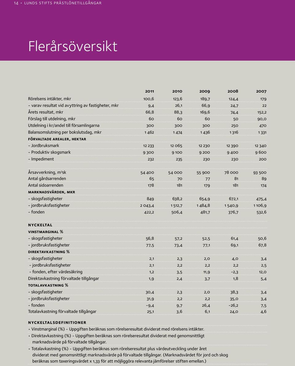 1 474 1 436 1 316 1 331 förvaltade arealer, hektar - Jordbruksmark 12 233 12 065 12 230 12 390 12 340 - Produktiv skogsmark 9 300 9 100 9 200 9 400 9 600 - Impediment 232 235 230 230 200