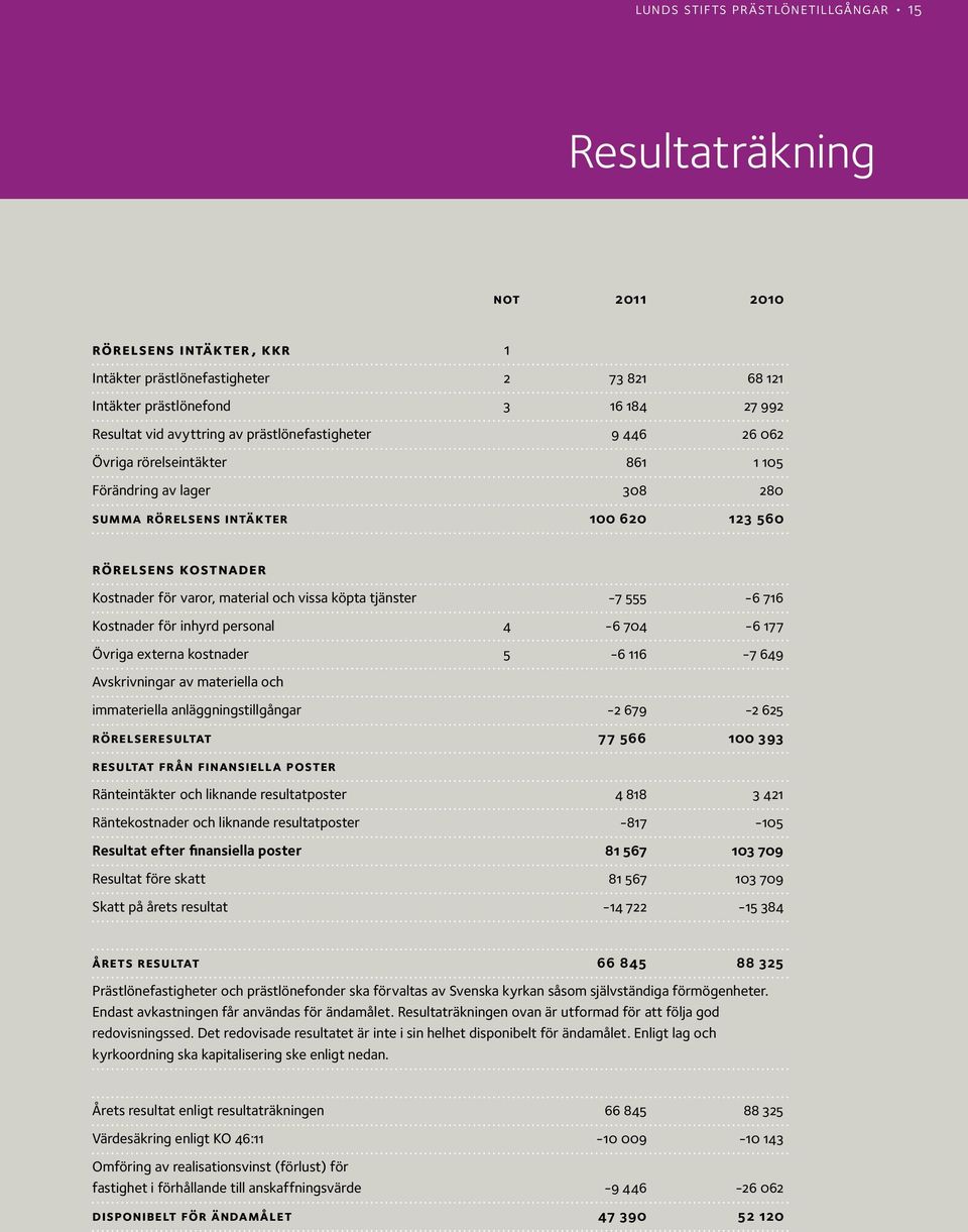 köpta tjänster -7 555-6 716 Kostnader för inhyrd personal 4-6 704-6 177 Övriga externa kostnader 5-6 116-7 649 Avskrivningar av materiella och immateriella anläggningstillgångar -2 679-2 625