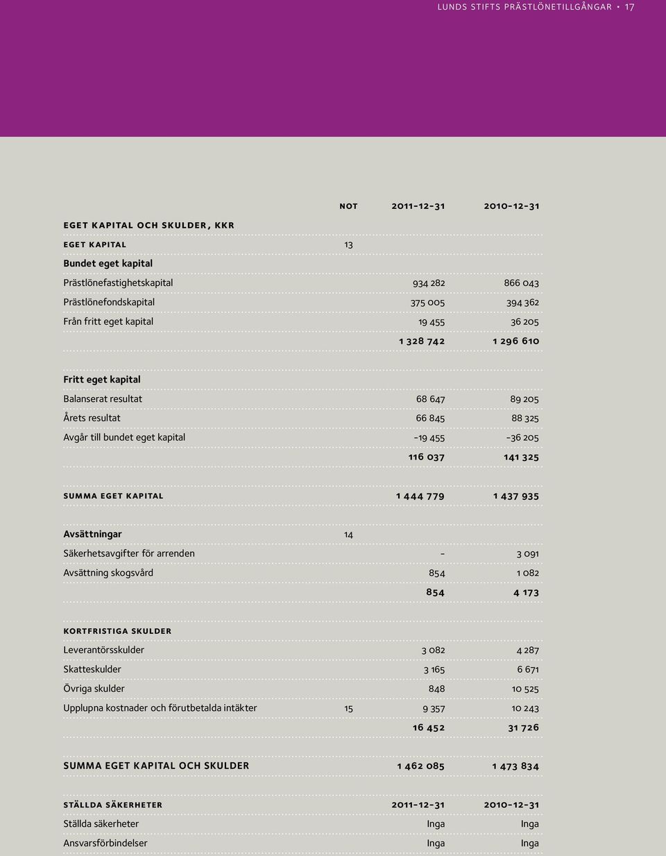 116 037 141 325 summa eget kapital 1 444 779 1 437 935 Avsättningar 14 Säkerhetsavgifter för arrenden - 3 091 Avsättning skogsvård 854 1 082 854 4 173 kortfristiga skulder Leverantörsskulder 3 082 4