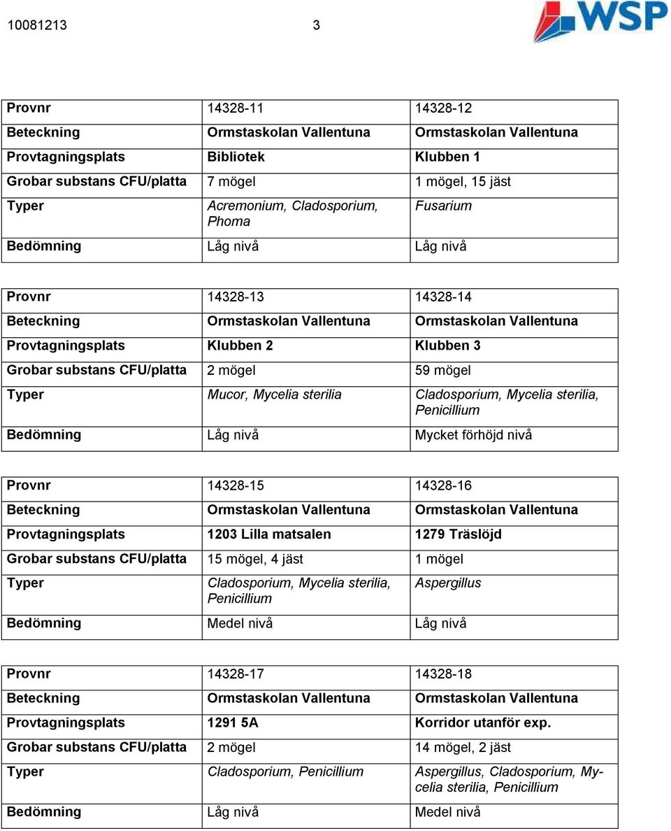 Mycket förhöjd nivå Provnr 14328-15 14328-16 Provtagningsplats 1203 Lilla matsalen 1279 Träslöjd Grobar substans CFU/platta 15 mögel, 4 jäst 1 mögel Cladosporium, Mycelia sterilia, Penicillium