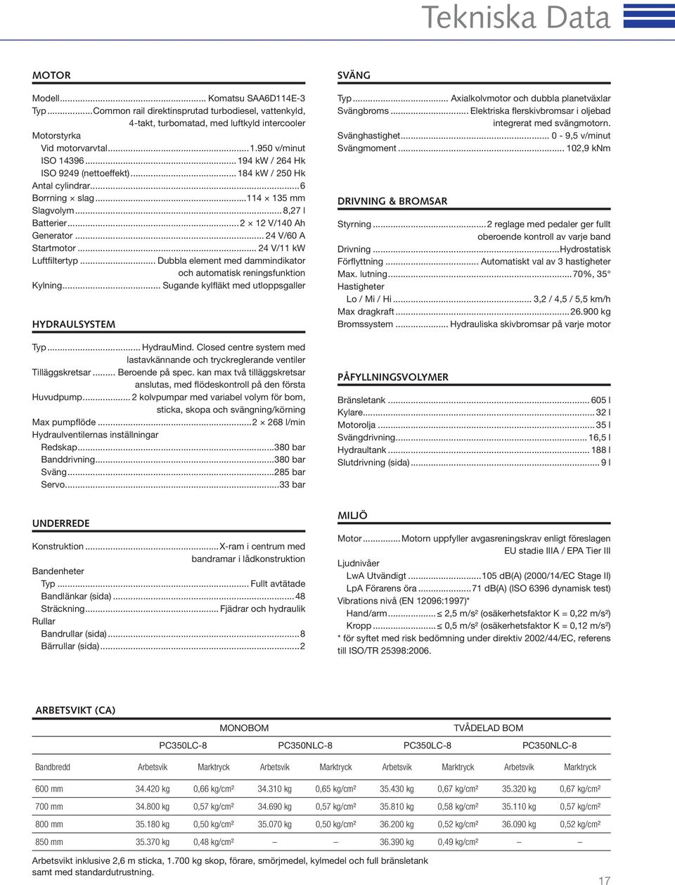 .. 24 V/11 kw Luftfiltertyp... Dubbla element med dammindikator och automatisk reningsfunktion Kylning... Sugande kylfläkt med utloppsgaller HYDRAULSYSTEM Typ... HydrauMind.