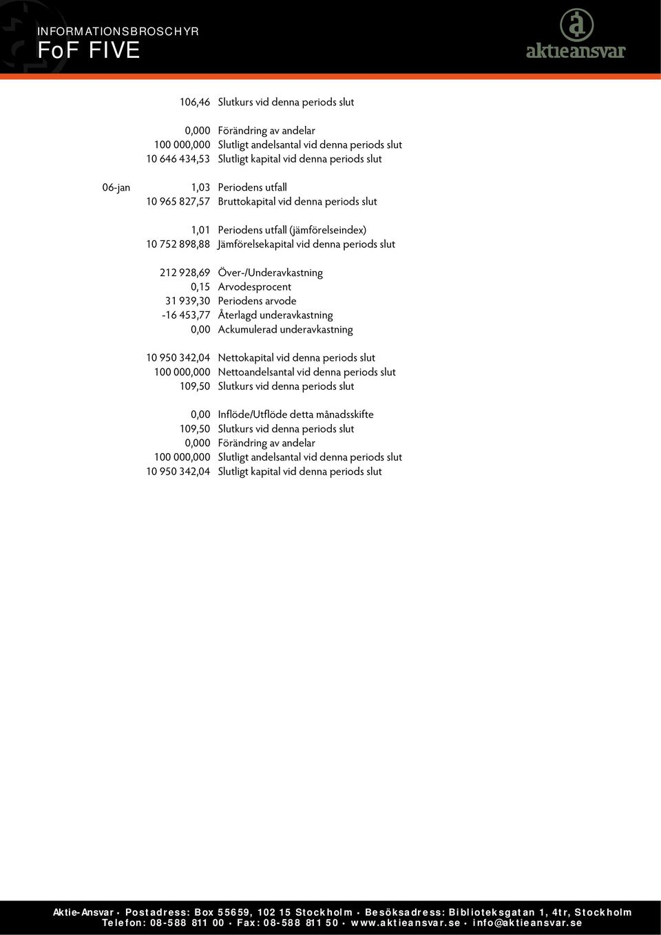 Arvodesprocent 31 939,30 Periodens arvode -16 453,77 Återlagd underavkastning 0,00 Ackumulerad underavkastning 10 950 342,04 Nettokapital vid denna periods slut 100 000,000 Nettoandelsantal vid denna