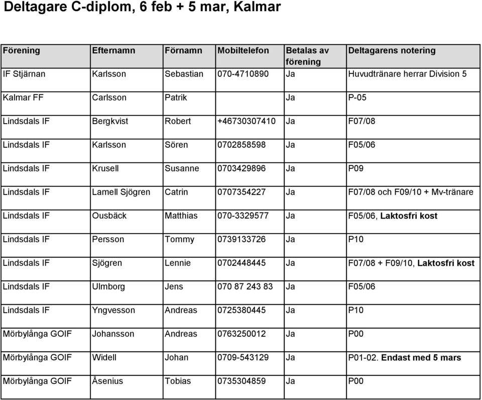 Lamell Sjögren Catrin 0707354227 Ja F07/08 och F09/10 + Mv-tränare Lindsdals IF Ousbäck Matthias 070-3329577 Ja F05/06, Laktosfri kost Lindsdals IF Persson Tommy 0739133726 Ja P10 Lindsdals IF