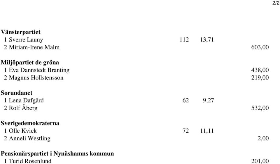 Lena Dafgård 62 9,27 2 Rolf Åberg 532,00 Sverigedemokraterna 1 Olle Kvick 72 11,11