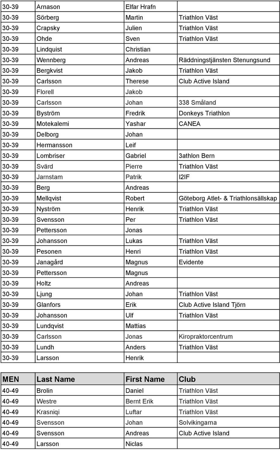 Motekalemi Yashar CANEA 30-39 Delborg Johan 30-39 Hermansson Leif 30-39 Lombriser Gabriel 3athlon Bern 30-39 Svärd Pierre Triathlon Väst 30-39 Jarnstam Patrik I2IF 30-39 Berg Andreas 30-39 Mellqvist