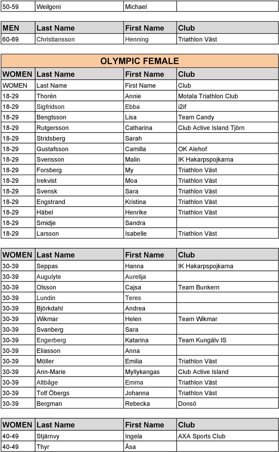 18-29 Svensk Sara Triathlon Väst 18-29 Engstrand Kristina Triathlon Väst 18-29 Häbel Henrike Triathlon Väst 18-29 Smidje Sandra 18-29 Larsson Isabelle Triathlon Väst 30-39 Seppas Hanna IK