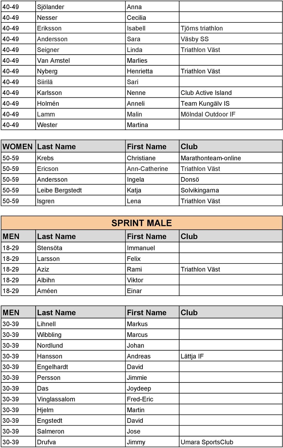 Marathonteam-online 50-59 Ericson Ann-Catherine Triathlon Väst 50-59 Andersson Ingela Donsö 50-59 Leibe Bergstedt Katja Solvikingarna 50-59 lsgren Lena Triathlon Väst SPRINT MALE 18-29 Stensöta
