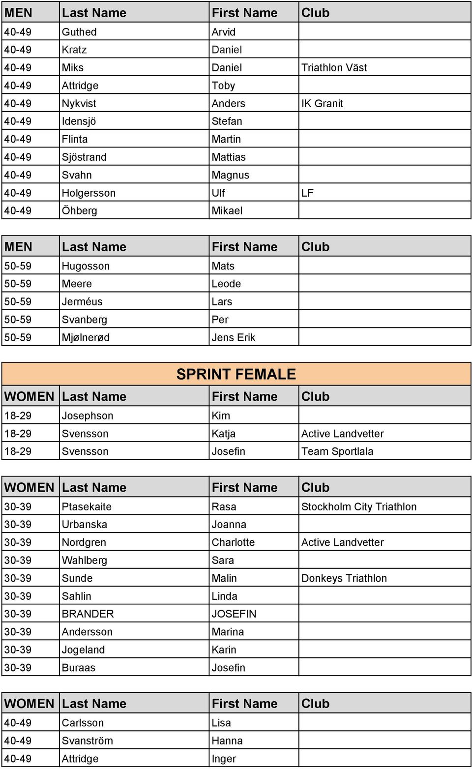 Svensson Katja Active Landvetter 18-29 Svensson Josefin Team Sportlala 30-39 Ptasekaite Rasa Stockholm City Triathlon 30-39 Urbanska Joanna 30-39 Nordgren Charlotte Active Landvetter 30-39 Wahlberg