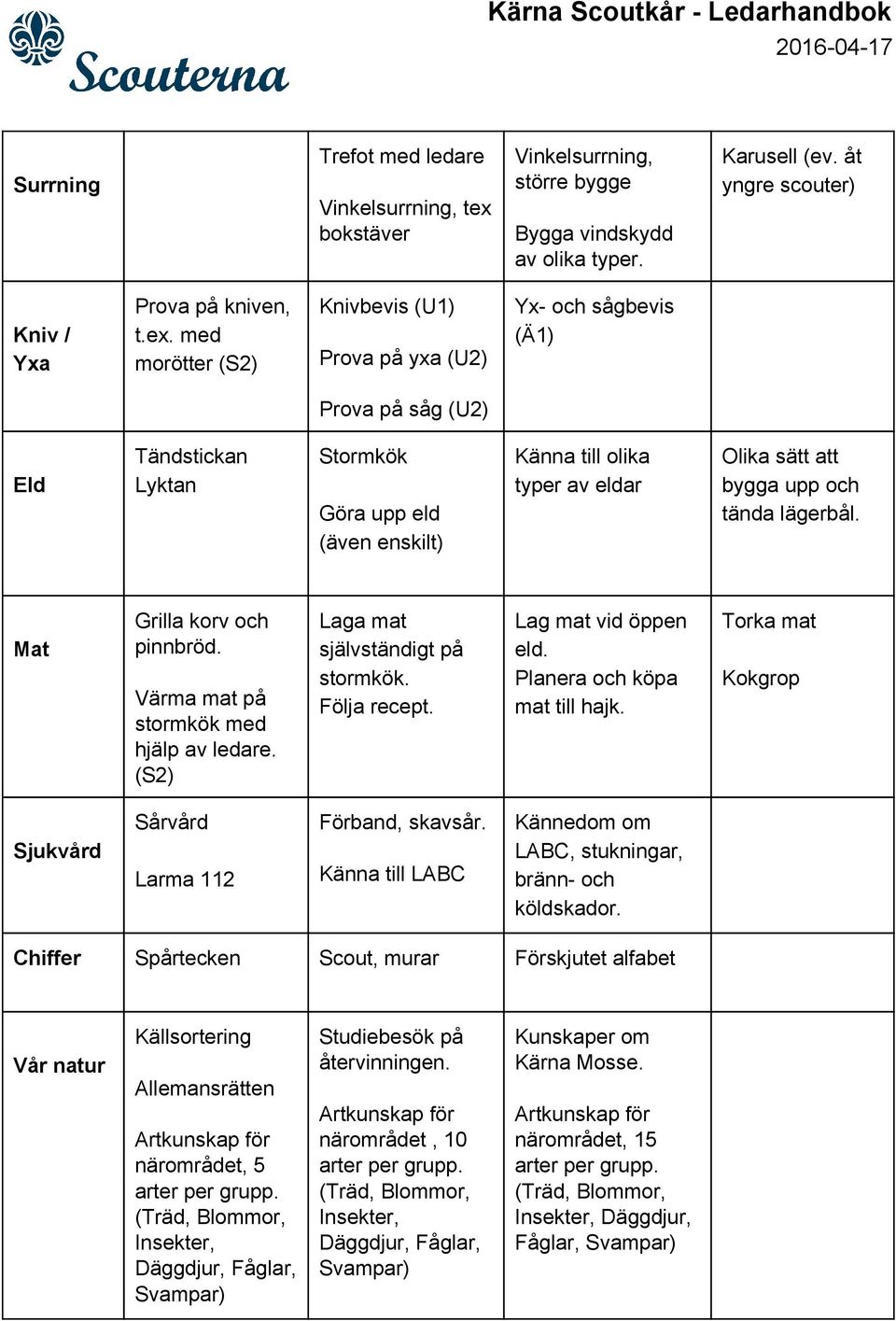 med morötter (S2) Knivbevis (U1) Prova på yxa (U2) Yx och sågbevis (Ä1) Prova på såg (U2) Eld Tändstickan Lyktan Stormkök Göra upp eld (även enskilt) Känna till olika typer av eldar Olika sätt att