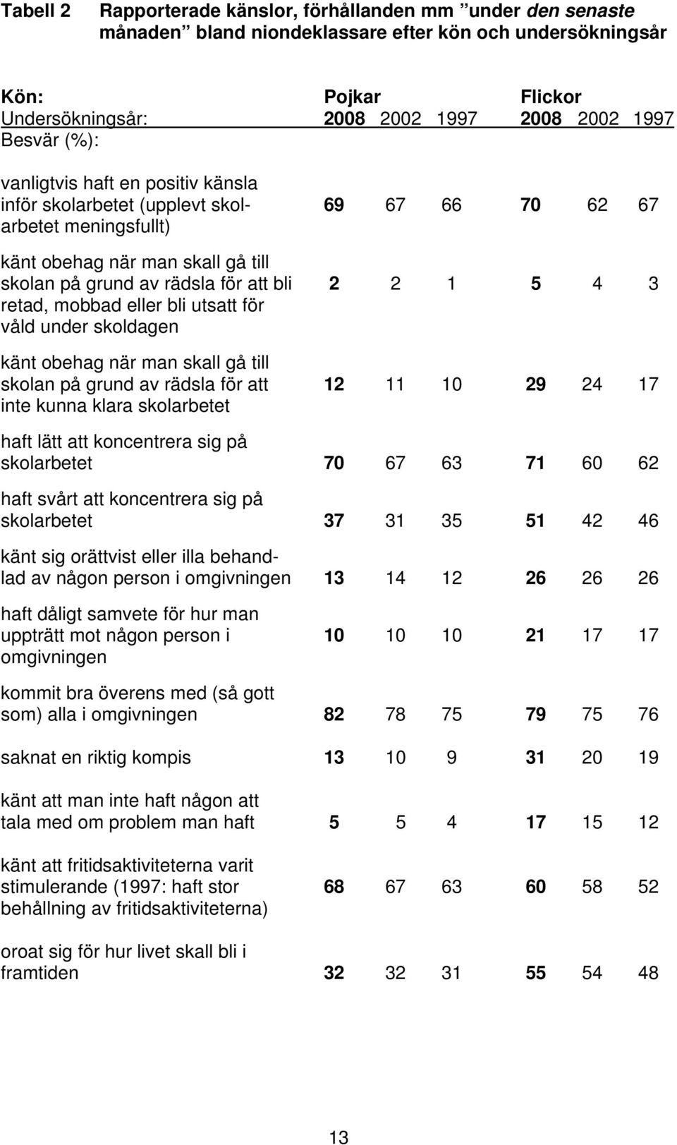 retad, mobbad eller bli utsatt för våld under skoldagen känt obehag när man skall gå till skolan på grund av rädsla för att 12 11 10 29 24 17 inte kunna klara skolarbetet haft lätt att koncentrera