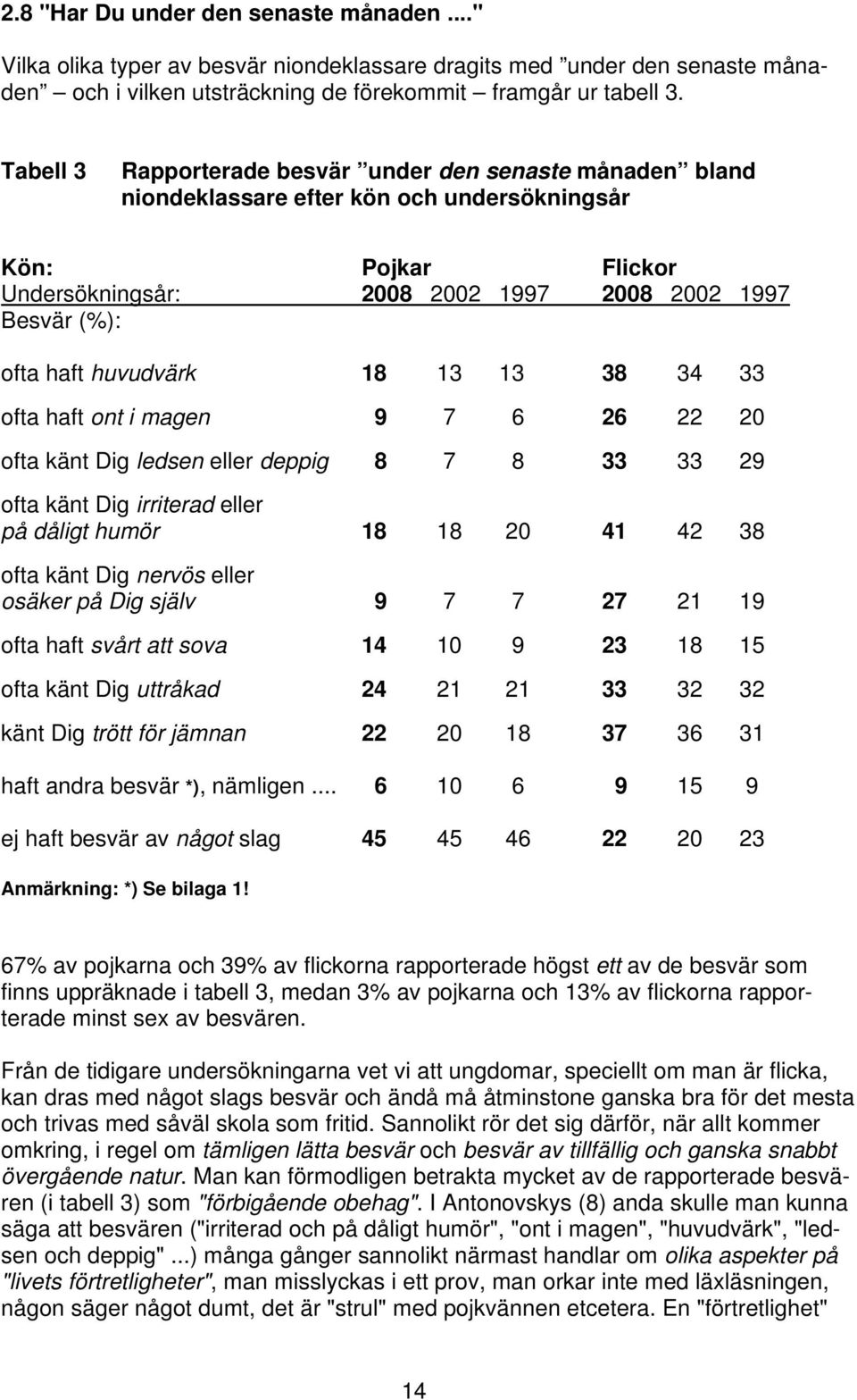 huvudvärk 18 13 13 38 34 33 ofta haft ont i magen 9 7 6 26 22 20 ofta känt Dig ledsen eller deppig 8 7 8 33 33 29 ofta känt Dig irriterad eller på dåligt humör 18 18 20 41 42 38 ofta känt Dig nervös