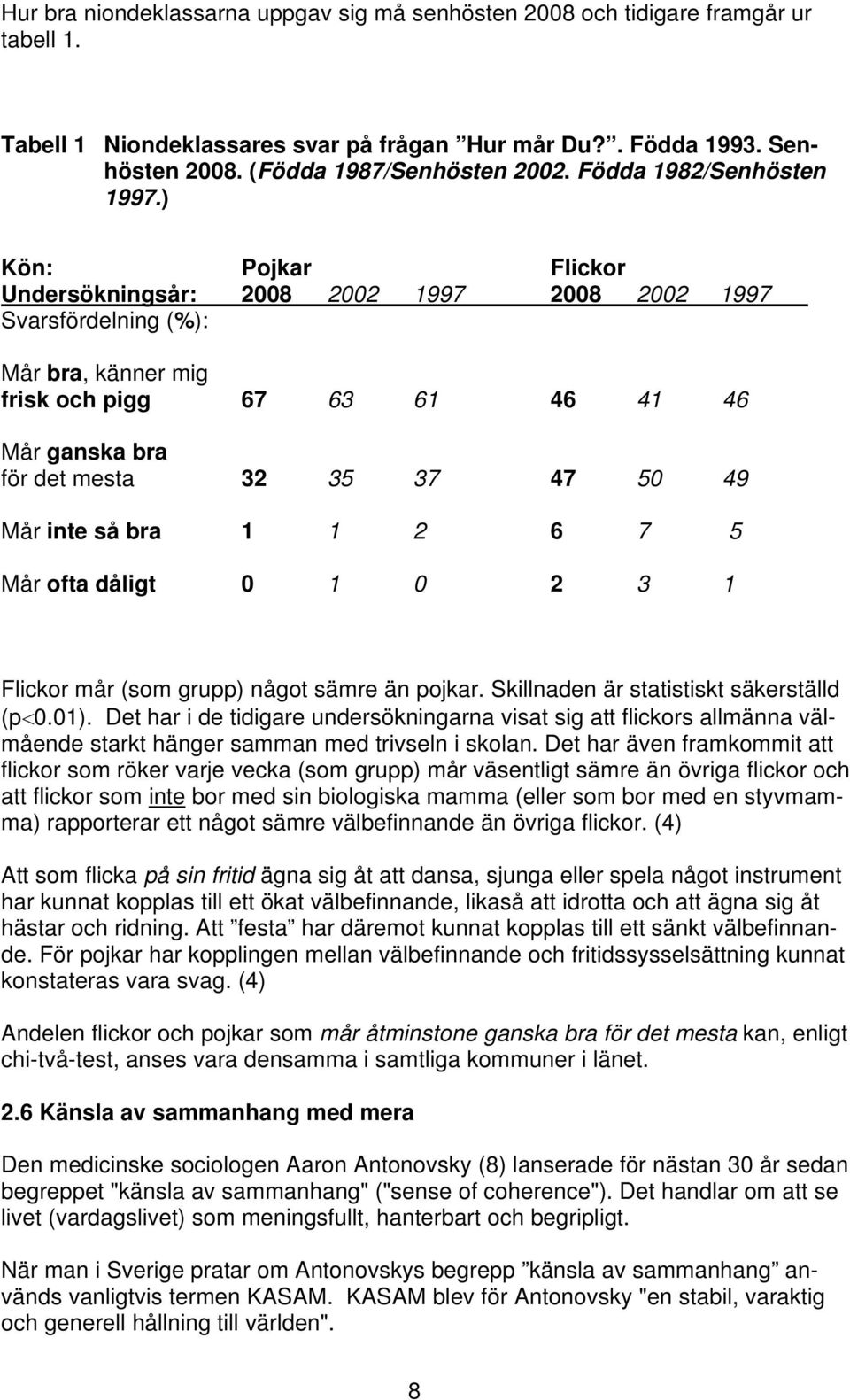 ) Kön: Pojkar Flickor Undersökningsår: 2008 2002 1997 2008 2002 1997 Svarsfördelning (%): Mår bra, känner mig frisk och pigg 67 63 61 46 41 46 Mår ganska bra för det mesta 32 35 37 47 50 49 Mår inte