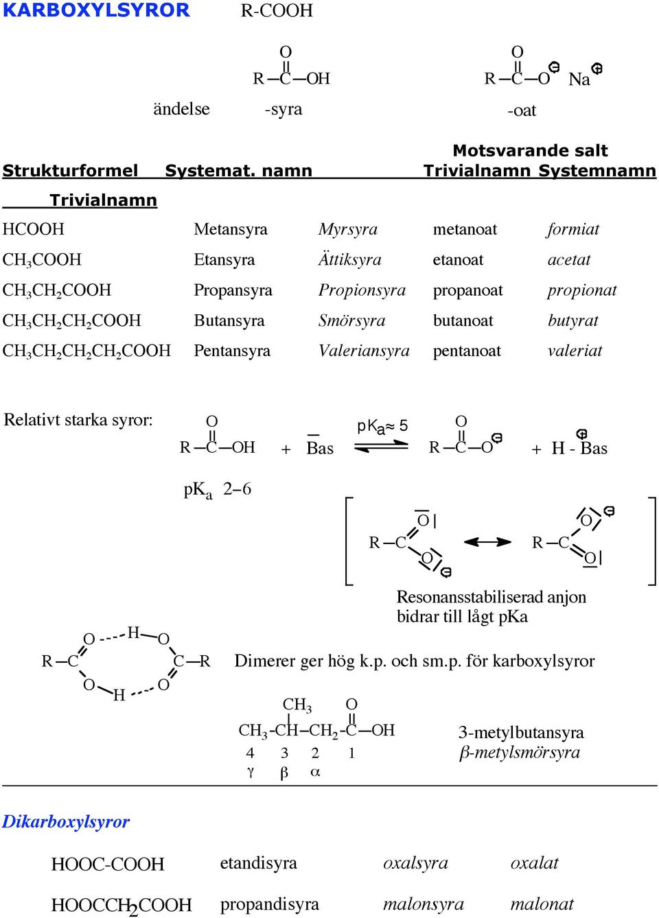 propionat 3 2 2 Butansyra Smörsyra butanoat butyrat 3 2 2 2 Pentansyra Valeriansyra pentanoat valeriat elativt starka syror: pk a!
