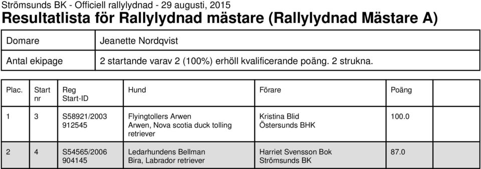 poäng. 2 strukna.