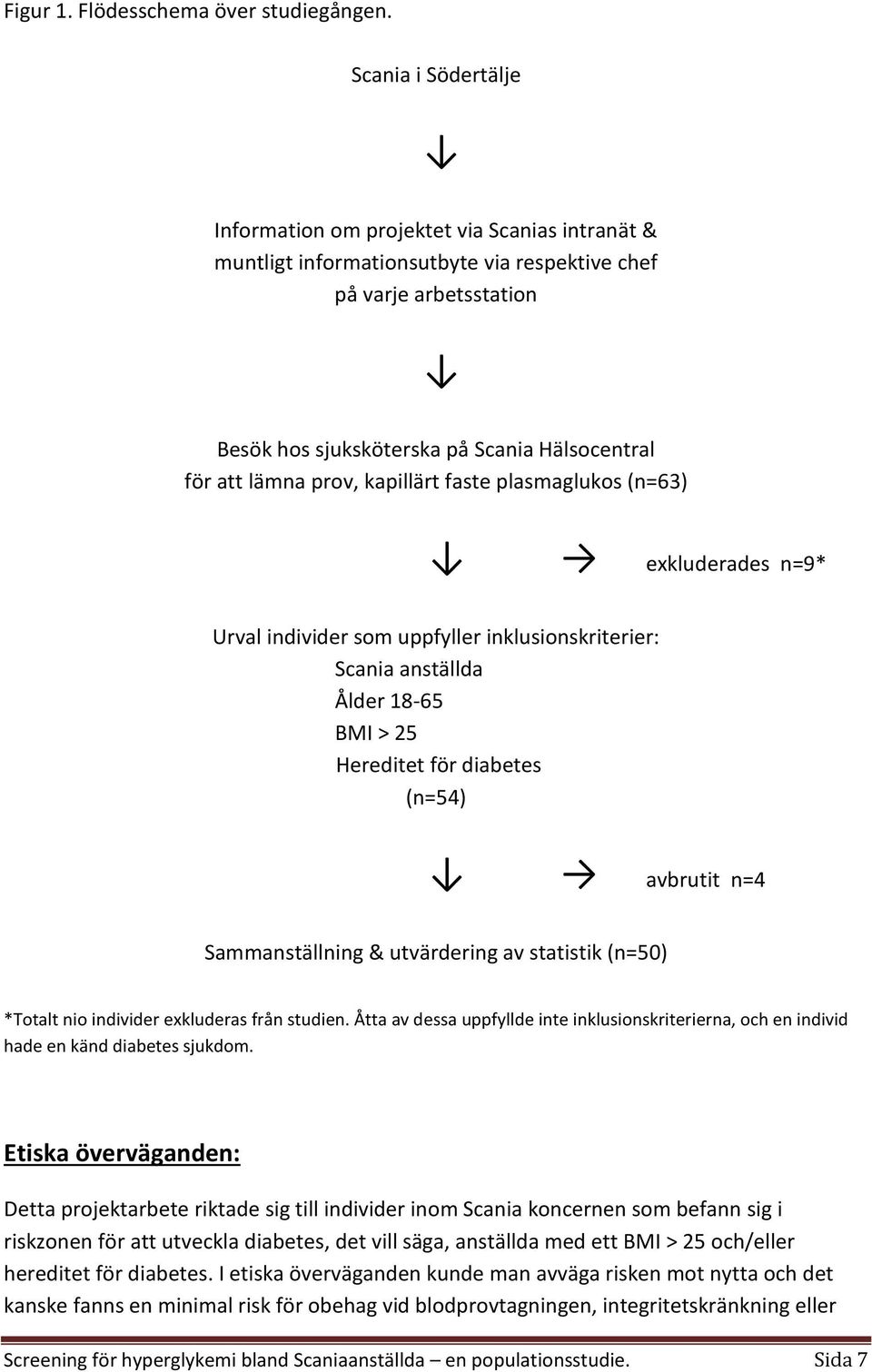 prov, kapillärt faste plasmaglukos (n=63) exkluderades n=9* Urval individer som uppfyller inklusionskriterier: Scania anställda Ålder 18-65 BMI > 25 Hereditet för diabetes (n=54) avbrutit n=4