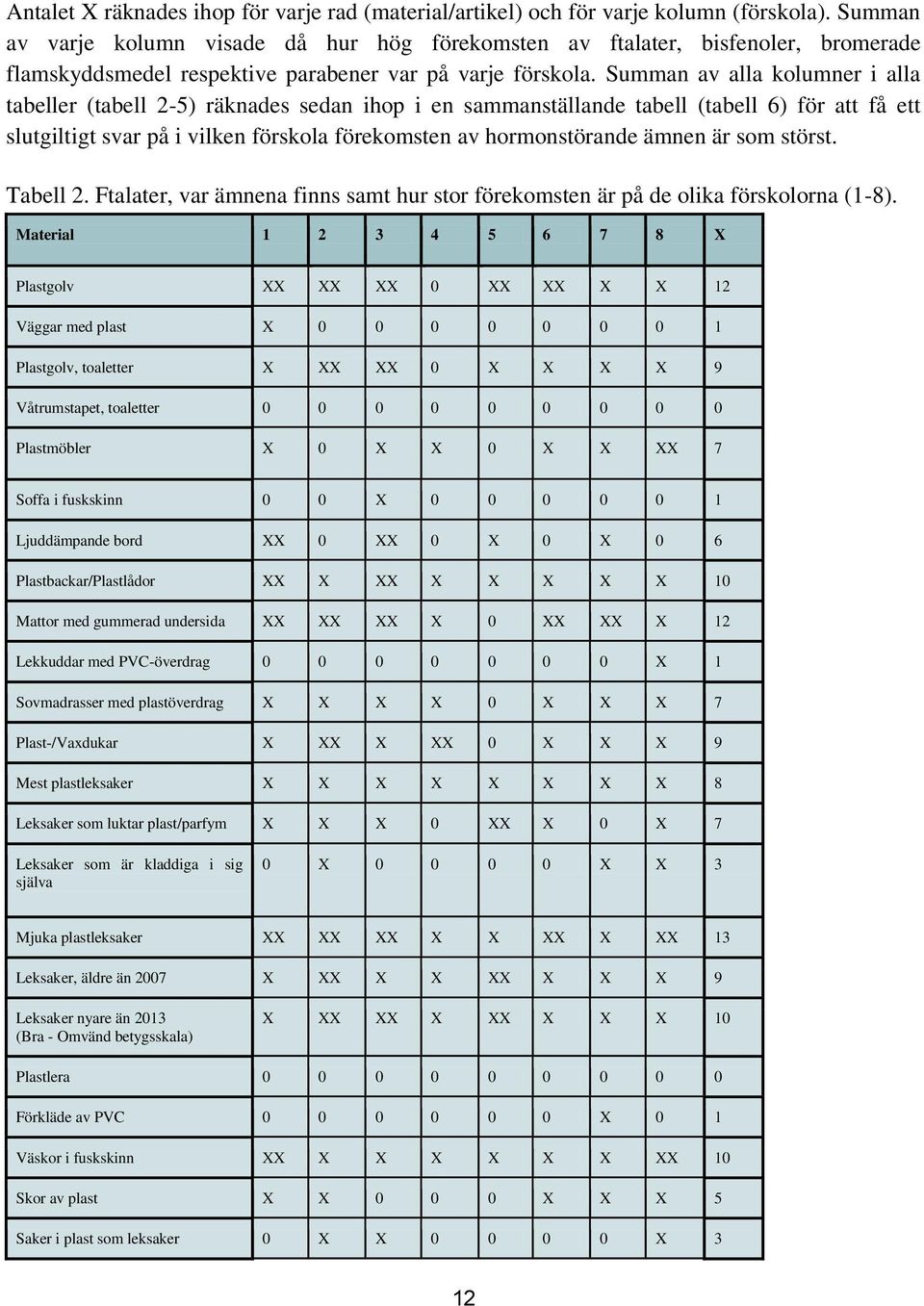 Summan av alla kolumner i alla tabeller (tabell 2-5) räknades sedan ihop i en sammanställande tabell (tabell 6) för att få ett slutgiltigt svar på i vilken förskola förekomsten av hormonstörande