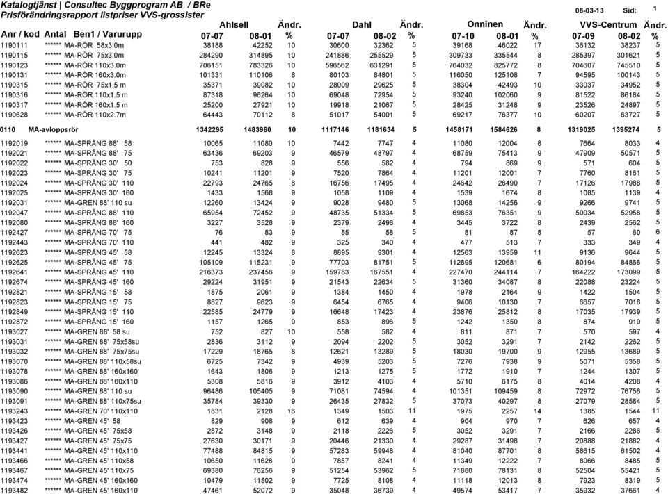 0m 101331 110106 8 80103 84801 5 116050 125108 7 94595 100143 5 1190315 ****** MA-RÖR 75x1.5 m 35371 39082 10 28009 29625 5 38304 42493 10 33037 34952 5 1190316 ****** MA-RÖR 110x1.