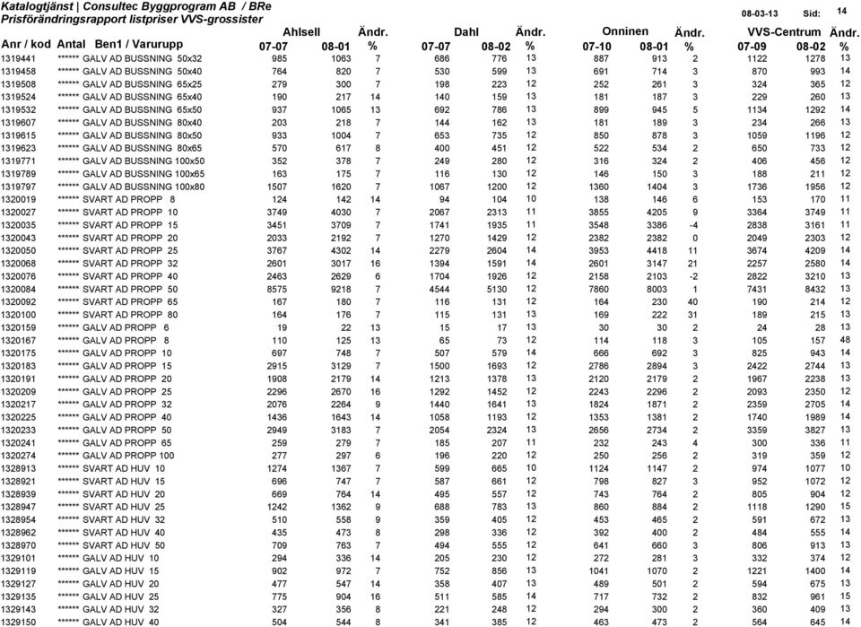 65x50 937 1065 13 692 786 13 899 945 5 1134 1292 14 1319607 ****** GALV AD BUSSNING 80x40 203 218 7 144 162 13 181 189 3 234 266 13 1319615 ****** GALV AD BUSSNING 80x50 933 1004 7 653 735 12 850 878