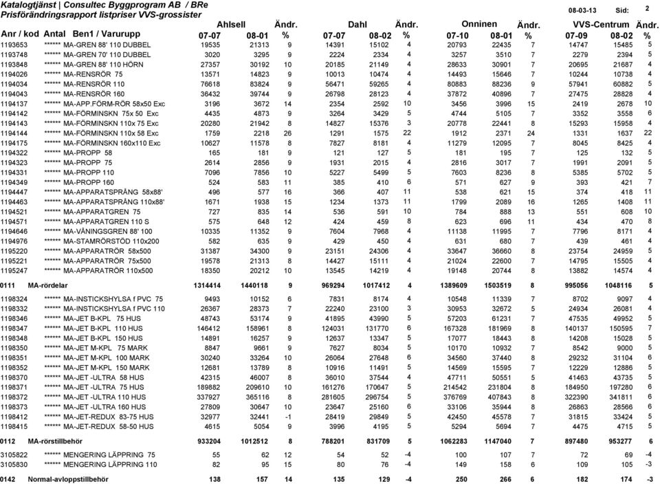 4 1194034 ****** MA-RENSRÖR 110 76618 83824 9 56471 59265 4 80883 88236 9 57941 60882 5 1194043 ****** MA-RENSRÖR 160 36432 39744 9 26798 28123 4 37872 40896 7 27475 28828 4 1194137 ****** MA-APP.