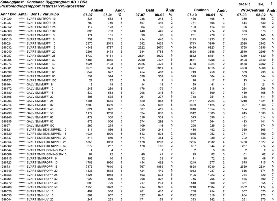 1246016 ****** SVART SM MUFF 8 731 775 6 414 440 6 1145 1233 7 625 660 5 1246024 ****** SVART SM MUFF 10 2370 2513 6 1342 1428 6 3713 3999 7 2028 2142 5 1246032 ****** SVART SM MUFF 15 4549 4797 5