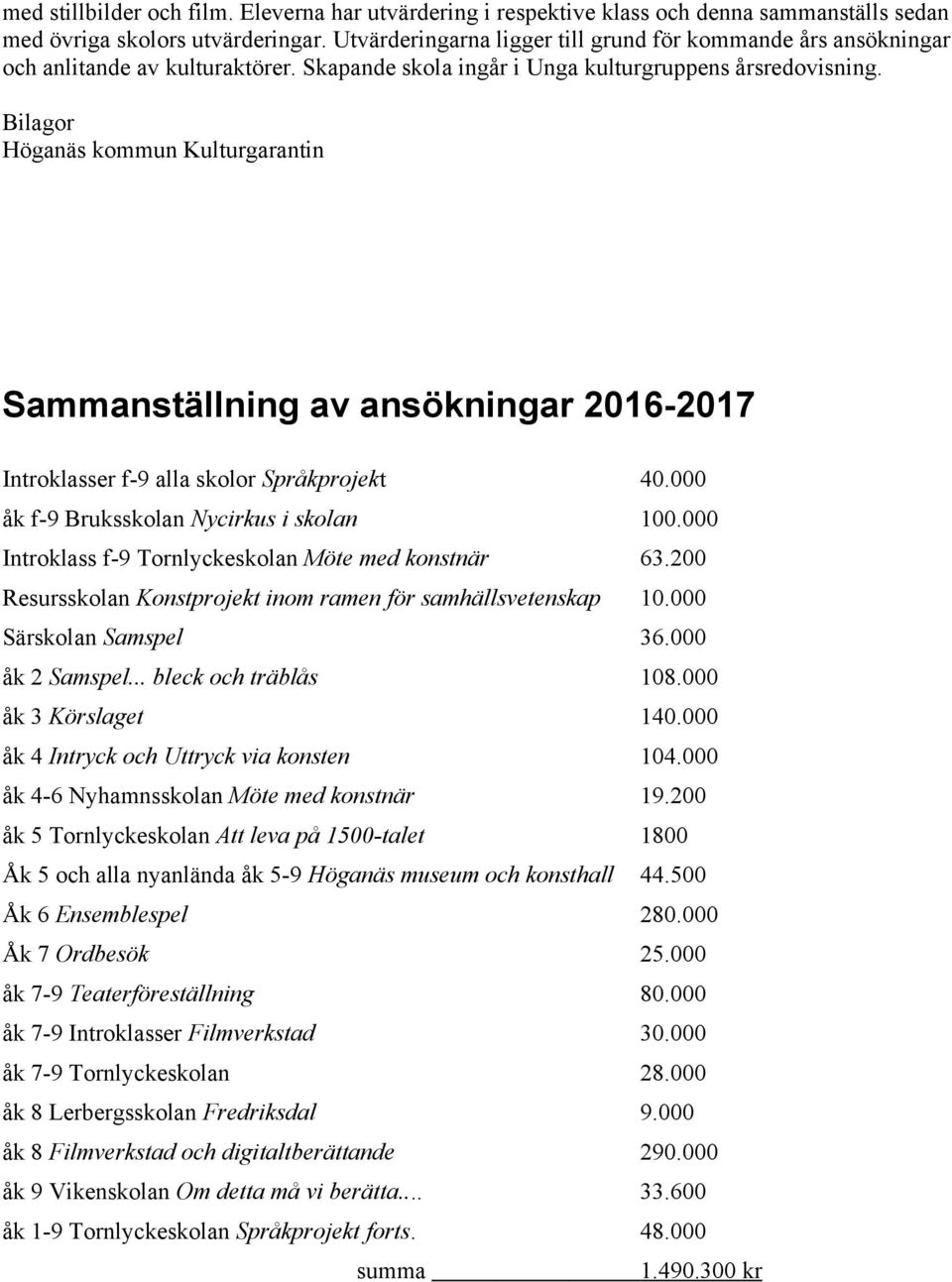 Bilagor Höganäs kommun Kulturgarantin Sammanställning av ansökningar 2016-2017 Introklasser f-9 alla skolor Språkprojekt 40.000 åk f-9 Bruksskolan Nycirkus i skolan 100.