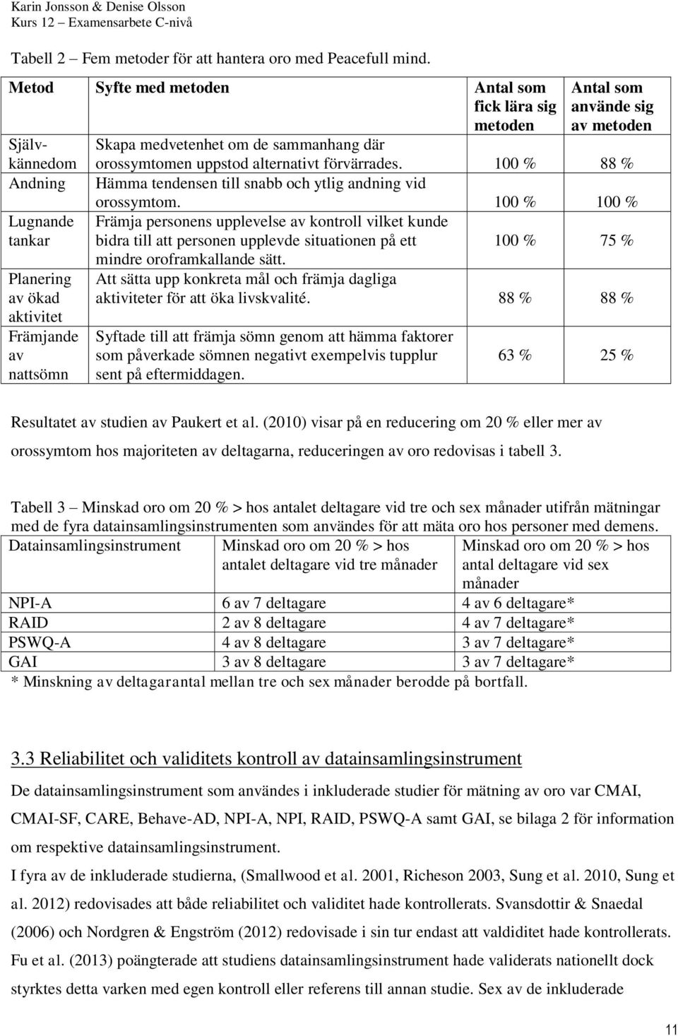 100 % 88 % Andning Hämma tendensen till snabb och ytlig andning vid Lugnande tankar Planering av ökad aktivitet Främjande av nattsömn orossymtom.