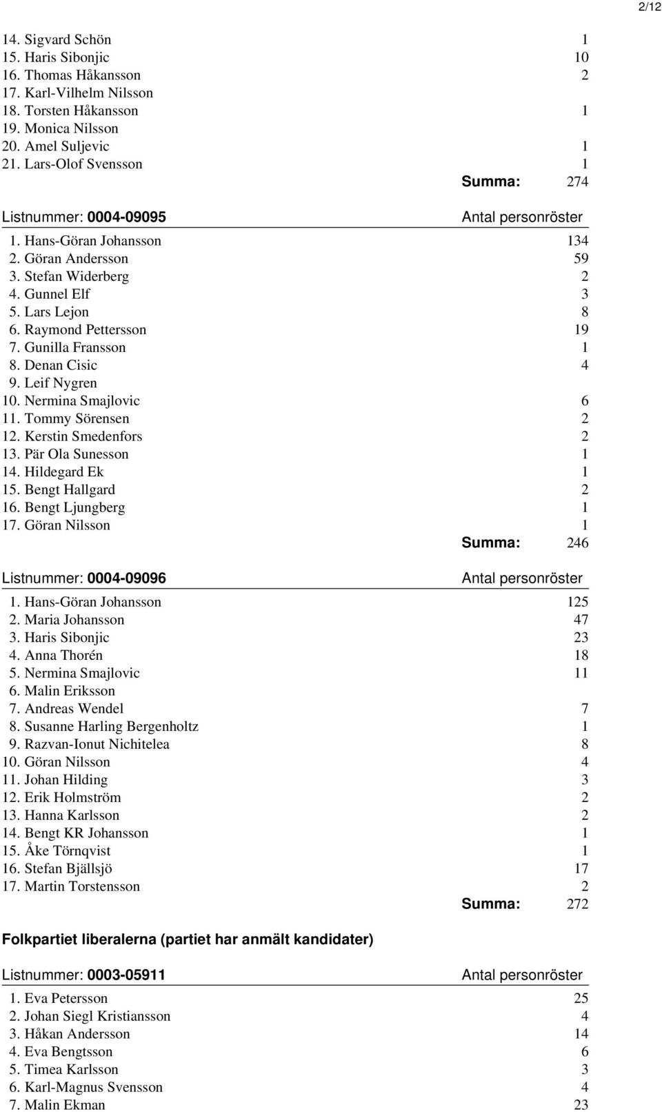 Gunilla Fransson 1 8. Denan Cisic 4 9. Leif Nygren 10. Nermina Smajlovic 6 11. Tommy Sörensen 2 12. Kerstin Smedenfors 2 13. Pär Ola Sunesson 1 14. Hildegard Ek 1 15. Bengt Hallgard 2 16.