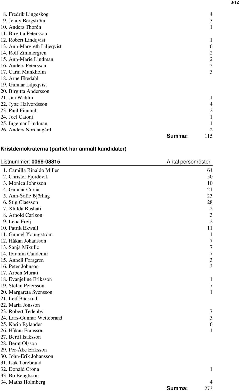 Ingemar Lindman 1 26. Anders Nordangård 2 Summa: 115 Kristdemokraterna (partiet har anmält kandidater) Listnummer: 0068-08815 1. Camilla Rinaldo Miller 64 2. Christer Fjordevik 50 3.