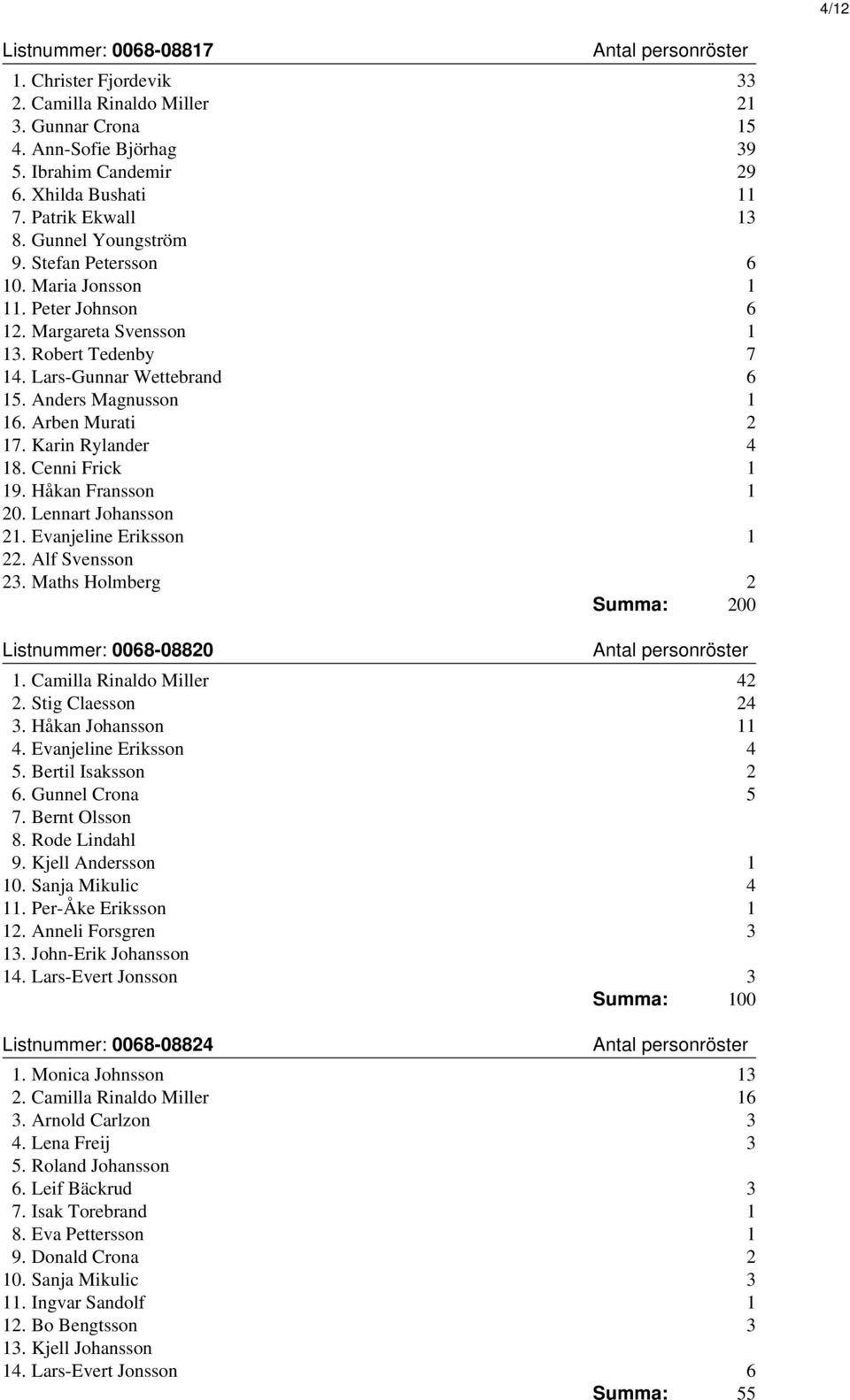 Karin Rylander 4 18. Cenni Frick 1 19. Håkan Fransson 1 20. Lennart Johansson 21. Evanjeline Eriksson 1 22. Alf Svensson 23. Maths Holmberg 2 Summa: 200 Listnummer: 0068-08820 1.