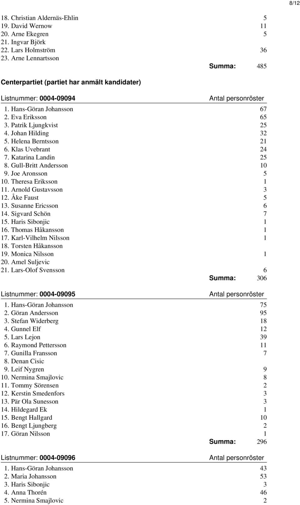 Helena Berntsson 21 6. Klas Uvebrant 24 7. Katarina Landin 25 8. Gull-Britt Andersson 10 9. Joe Aronsson 5 10. Theresa Eriksson 1 11. Arnold Gustavsson 3 12. Åke Faust 5 13. Susanne Ericsson 6 14.