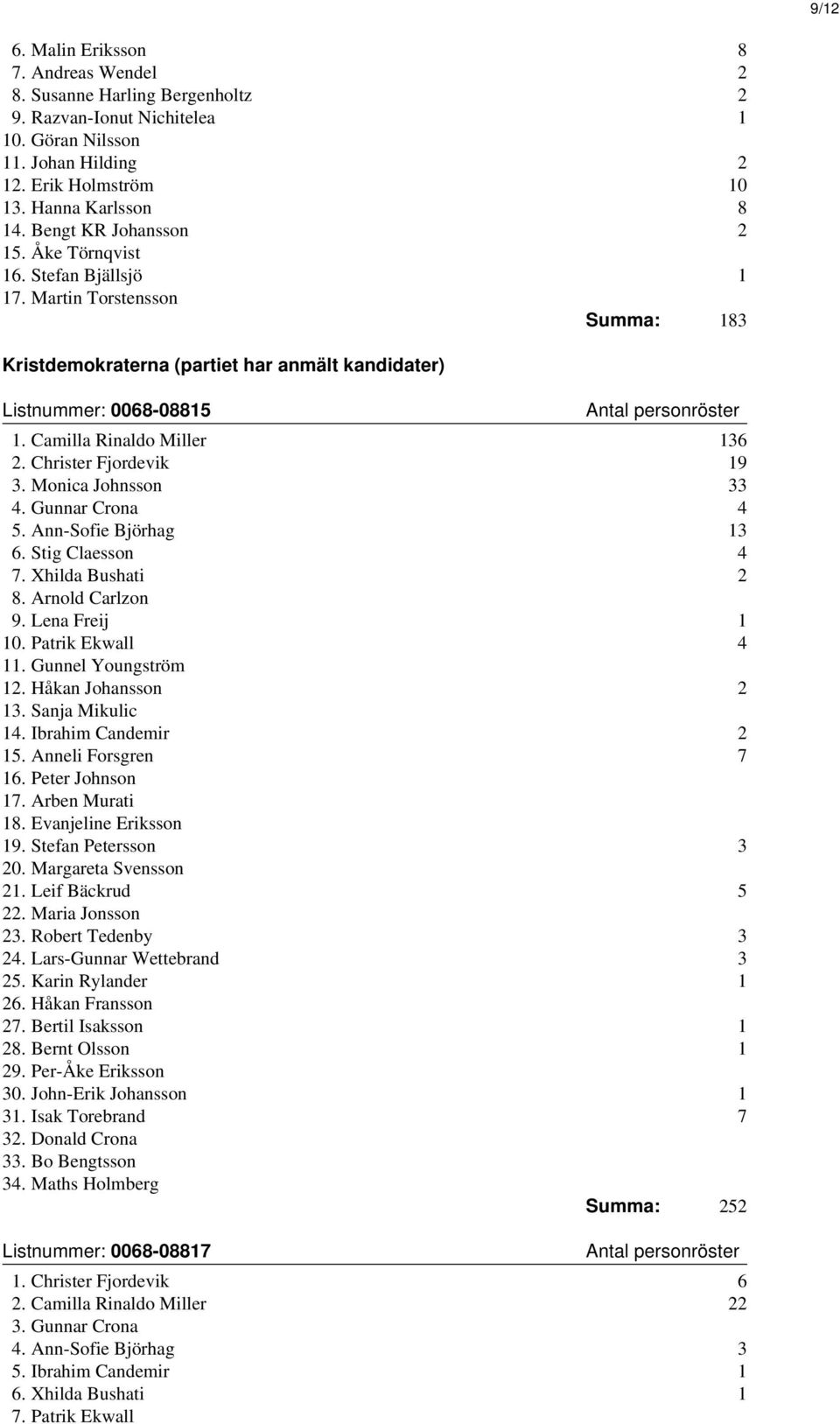 Christer Fjordevik 19 3. Monica Johnsson 33 4. Gunnar Crona 4 5. Ann-Sofie Björhag 13 6. Stig Claesson 4 7. Xhilda Bushati 2 8. Arnold Carlzon 9. Lena Freij 1 10. Patrik Ekwall 4 11.