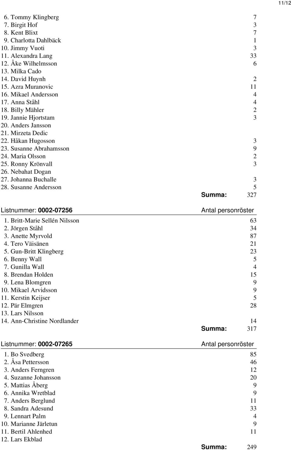 Maria Olsson 2 25. Ronny Krönvall 3 26. Nebahat Dogan 27. Johanna Buchalle 3 28. Susanne Andersson 5 Summa: 327 Listnummer: 0002-07256 1. Britt-Marie Sellén Nilsson 63 2. Jörgen Ståhl 34 3.