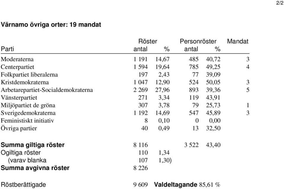 3,34 119 43,91 Miljöpartiet de gröna 307 3,78 79 25,73 1 Sverigedemokraterna 1 192 14,69 547 45,89 3 Feministiskt initiativ 8 0,10 0 0,00 Övriga partier 40 0,49