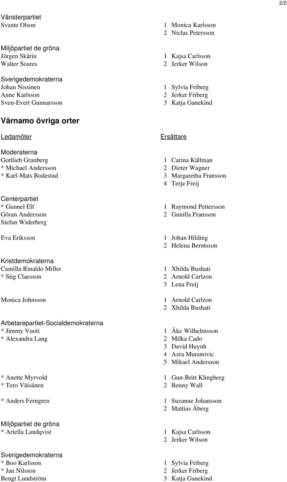 * Karl-Mats Bodestad 3 Margaretha Fransson 4 Terje Freij Centerpartiet * Gunnel Elf 1 Raymond Pettersson Göran Andersson 2 Gunilla Fransson Stefan Widerberg Eva Eriksson 1 Johan Hilding 2 Helena