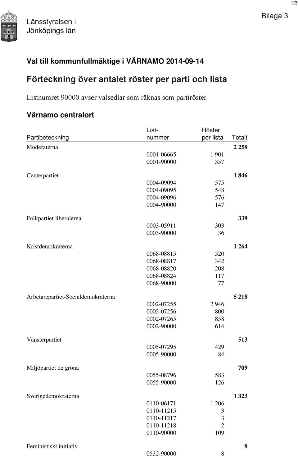 Värnamo centralort List- Röster Partibeteckning nummer per lista Totalt Moderaterna 2 258 0001-06665 1 901 0001-90000 357 Centerpartiet 1 846 0004-09094 575 0004-09095 548 0004-09096 576 0004-90000